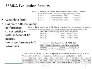 SEBIDA Evaluation Results
• Loads data faster
• Has quite different query
performance
characteristics –
faster in 5 out of 12
queries,
similar performance in 2,
slower in 5
Sören Auer 25
 
