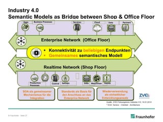 © Fraunhofer · Seite 27
Industry 4.0
Semantic Models as Bridge between Shop & Office Floor
 