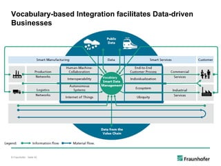 © Fraunhofer · Seite 42
Vocabulary-based Integration facilitates Data-driven
Businesses
Vocablary
 