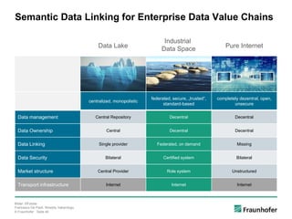 © Fraunhofer · Seite 45
Bilder: ©Fotolia
Francesco De Paoli, Nmedia, hakandogu
Semantic Data Linking for Enterprise Data Value Chains
Data Lake Pure Internet
centralized, monopolistic
federated, secure, „trusted“,
standard-based
completely dezentral, open,
unsecure
Data management Central Repository Decentral Decentral
Data Ownership Central Decentral Decentral
Data Linking Single provider Federated, on demand Missing
Data Security Bilateral Certified system Bilateral
Market structure Central Provider Role system Unstructured
Transport infrastructure Internet Internet Internet
Industrial
Data Space
 