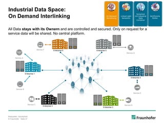 © Fraunhofer · Seite 47
Bildquellen: Istockphoto
Industrial Data Space:
On Demand Interlinking
Service A
Service C
Service E
Service B
Service D
Service G
Service F
Enterprise 4
Enterprise 1
Enterprise 6
Enterprise 2
Enterprise 3
Enterprise 5
All Data stays with its Ownern and are controlled and secured. Only on request for a
service data will be shared. No central platform.
 