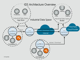 © Fraunhofer · Seite 48 --- VERTRAULICH ---
Industrial Data Space
Upload / Download / Search
Internet
AppsVocabulary
Industrial Data Space
Broker
Clearing
RegistryIndex
Industrial Data Space
App Store
Internal IDS
Connector
Company A Internal IDS
Connector
Company B
External IDS
Connector
External IDS
Connector
Upload
Third Party
Cloud Provider
Download
Upload / Download
© Fraunhofer
IDS Architecture Overview
 