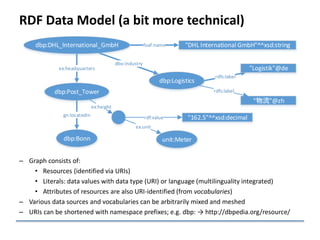 RDF Data Model (a bit more technical)
– Graph consists of:
• Resources (identified via URIs)
• Literals: data values with data type (URI) or language (multilinguality integrated)
• Attributes of resources are also URI-identified (from vocabularies)
– Various data sources and vocabularies can be arbitrarily mixed and meshed
– URIs can be shortened with namespace prefixes; e.g. dbp: → http://dbpedia.org/resource/
gn:locatedIn
rdfs:label
dbo:industry
ex:headquarters
foaf:namedbp:DHL_International_GmbH
dbp:Post_Tower
"162.5"^^xsd:decimal
dbp:Bonn
dbp:Logistics
"Logistik"@de
"DHL International GmbH"^^xsd:string
ex:height
"物流"@zh
rdfs:label
rdf:value
unit:Meter
ex:unit
 