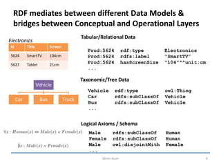 RDF mediates between different Data Models &
bridges between Conceptual and Operational Layers
Id Title Screen
5624 SmartTV 104cm
5627 Tablet 21cm
Prod:5624 rdf:type Electronics
Prod:5624 rdfs:label “SmartTV”
Prod:5624 hasScreenSize “104”^^unit:cm
...
Electronics
Vehicle
Car Bus Truck
Vehicle rdf:type owl:Thing
Car rdfs:subClassOf Vehicle
Bus rdfs:subClassOf Vehicle
...
Tabular/Relational Data
Taxonomic/Tree Data
Logical Axioms / Schema
Male rdfs:subClassOf Human
Female rdfs:subClassOf Human
Male owl:disjointWith Female
...
Sören Auer 6
 