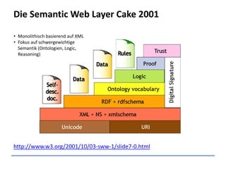 Die Semantic Web Layer Cake 2001
http://www.w3.org/2001/10/03-sww-1/slide7-0.html
• Monolithisch basierend auf XML
• Fokus auf schwergewichtige
Semantik (Ontologien, Logic,
Reasoning)
 