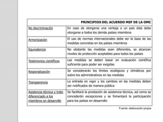 PRINCIPIOS DEL ACUERDO MSF DE LA OMC
No discriminación

En caso de otorgarse una ventaja a un país ésta debe
otorgarse a todos los demás países miembros

Armonización

El uso de normas internacionales debe ser la base de las
medidas concretas en los países miembros

Equivalencia

No obstante las medidas sean diferentes, se alcanzan
niveles de protección aceptables para todos los países

Testimonios científicos

Las medidas se deben basar en evaluación científica
suficiente para poder ser exigidas

Regionalización

Se considerarán los límites ecológicos y climáticos por
sobre los administrativos en las medidas

Transparencia

La entrada en vigor y los cambios en las medidas deben
ser notificados de manera pública

Asistencia técnica y trato
diferenciado a los
miembros en desarrollo

Se facilitará la prestación de asistencia técnica, así como se
concederán excepciones y se fomentará la participación
para los países en desarrollo
Fuente: elaboración propia

 