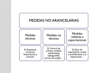 MEDIDAS NO ARANCELARIAS

Medidas
técnicas

Medidas no
técnicas

Medidas
relativas a
exportaciones

Ej. Requisitos
sanitarios,
fitosanitarios y
técnicos

Ej. Control de
precios, medidas
antidumping,
salvaguardias,
normas de origen…

Ej. Tasas de
exportación, cuotas
y prohibiciones a la
exportación…

 