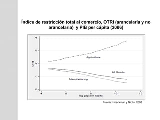 Índice de restricción total al comercio, OTRI (arancelaria y no
arancelaria) y PIB per cápita (2006)

Fuente: Hoeckman y Nicita, 2008

 