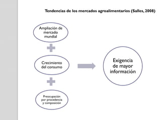 Tendencias de los mercados agroalimentarios (Salles, 2008)

Ampliación de
mercado
mundial

Crecimiento
del consumo

Preocupación
por procedencia
y composición

Exigencia
de mayor
información

 