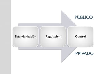 PÚBLICO

Estandarización

Regulación

Control

PRIVADO

 