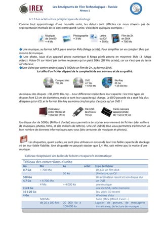 Les Enseignants de l’Ere Technologique - Tunisie 
Niveau 1 
6.1.3.Les octets et les périphériques de stockage 
Comme tout apprentissage d'une nouvelle unite, les debuts sont difficiles car nous n'avons pas de 
representationmentale de ce dont correspond l'unite. Voici donc quelques exemples : 
೦Une musique, au format MP3, pese environ 4Mo (Mega octets). Pour simplifier on va compter 1Mo par 
minute de musique. 
೦ Une photo, issue d'un appareil photo numerique 8 Mega pixels pesera en moyenne 3Mo (3 Mega 
octets). Votre CV sur Word par contre ne pesera qu'un petit 50Ko (50 Kilo octets), car ce n'est que du texte 
a l'interieur. 
೦Une video par contre pesera jusqu'a 700Mo un film de 2h, au format DivX. 
La taille d'un fichier dépend de la complexité de son contenu et de sa qualité. 
Au niveau des disques : CD, DVD, Blu-ray ... Leur difference reside dans leur capacite : les trois types de 
disques font 12 cm de diametres,mais ce sont leur capacite qui change. Le DVD possede six a sept fois plus 
d'espace qu'un CD, et le format Blu-Ray au moins cinq fois plus d'espace qu'un DVD ! 
Un disque dur de 500Go (Milliard d'octet) vous permettra de stocker enormement de fichiers (des milliers 
de musiques, photos, films, et des millions de lettres). Une clé USB de 8Go vous permettra d'emmener un 
bon nombre de donnees informatiques avec vous (des centaines de musiques et photos). 
Les disquettes, quant a elles, ne sont plus utilisees en raison de leur tres faible capacite de stockage 
et de leur faible fiabilite. Une disquette ne pouvait stocker que 1,4 Mo, soit même pas la moitie d'une 
musique. 
Tableau récapitulatif des tailles de fichiers et capacités informatique 
Tableau des conversions d'unite 
Go Mo Ko octet type de fichier 
0,7 Go = 700 Mo Un CD, un film divX 
50 Ko Une lettre, un CV 
500 Go Un ordinateur recent et son disque dur 
4,7 Go = 4 700 Mo un DVD 
4 Mo = 4 000 Ko une musique 
2 à 8 Go une cle USB, carte memoire 
10 à 20 Go Jeu video 3D recent 
4 Go Windows Vista 
500 Mo Suite office (Word, Excel ...) 
de 20 a 100 Mo 20 000 Ko a Logiciel de gravure, de messagerie 
100 000 Ko instantanee, de lecture de musique ... 
 