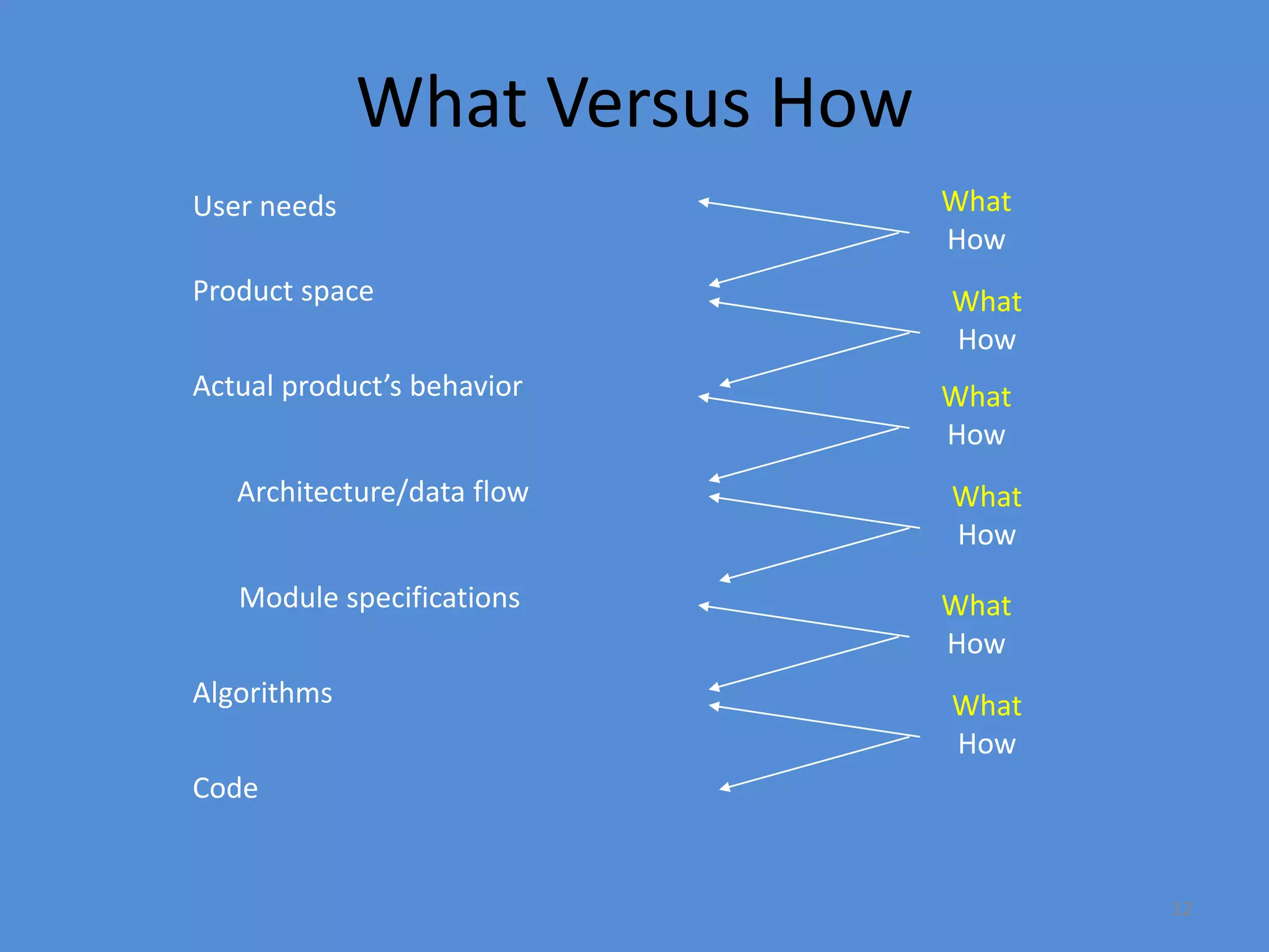 12
What Versus How
User needs
Product space
Actual product’s behavior
Architecture/data flow
Module specifications
Algorithms
Code
What
How
What
How
What
How
What
How
What
How
What
How
 