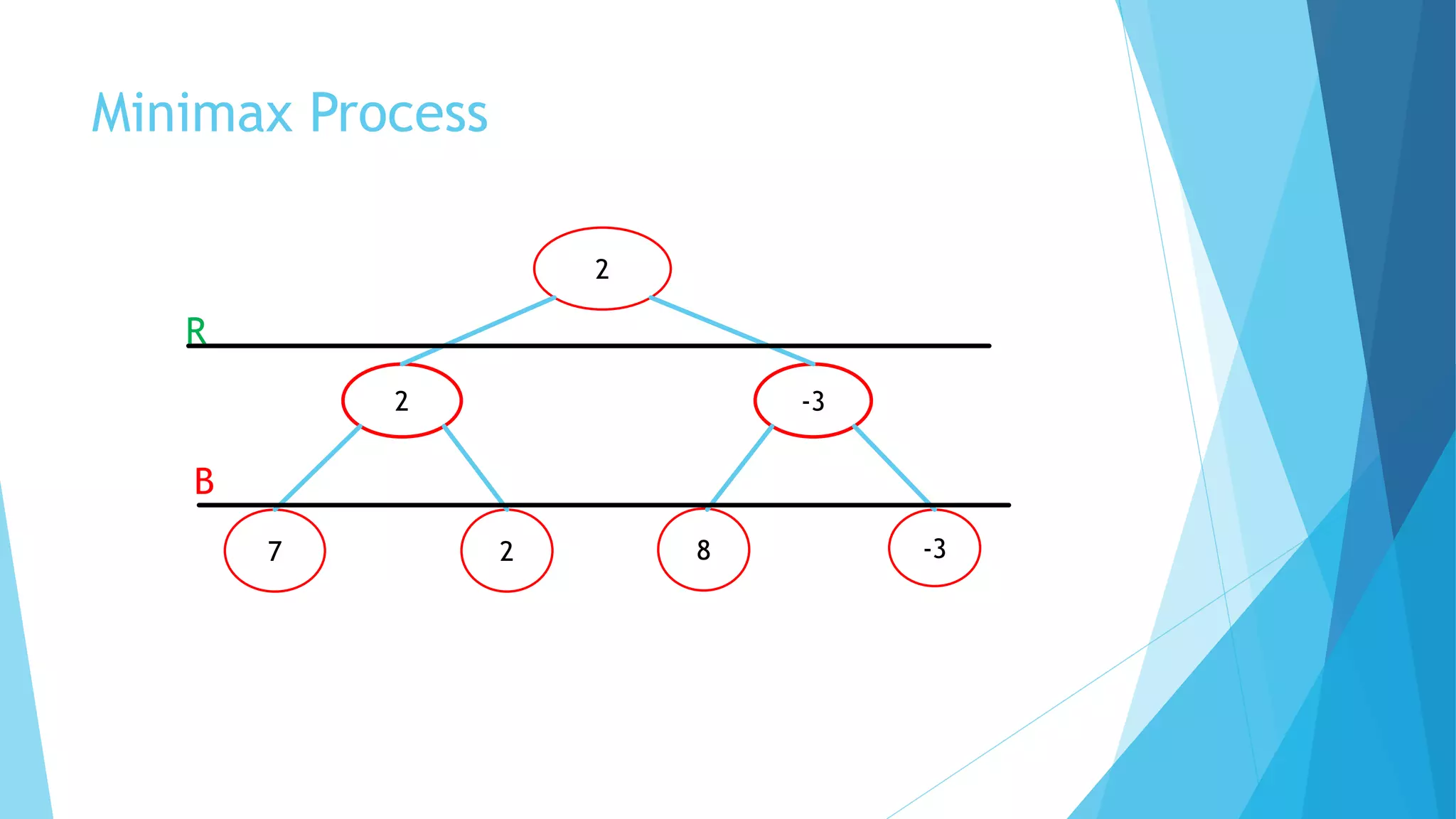 Minimax Process
2
2 -3
7 2 8 -3
R
B
 