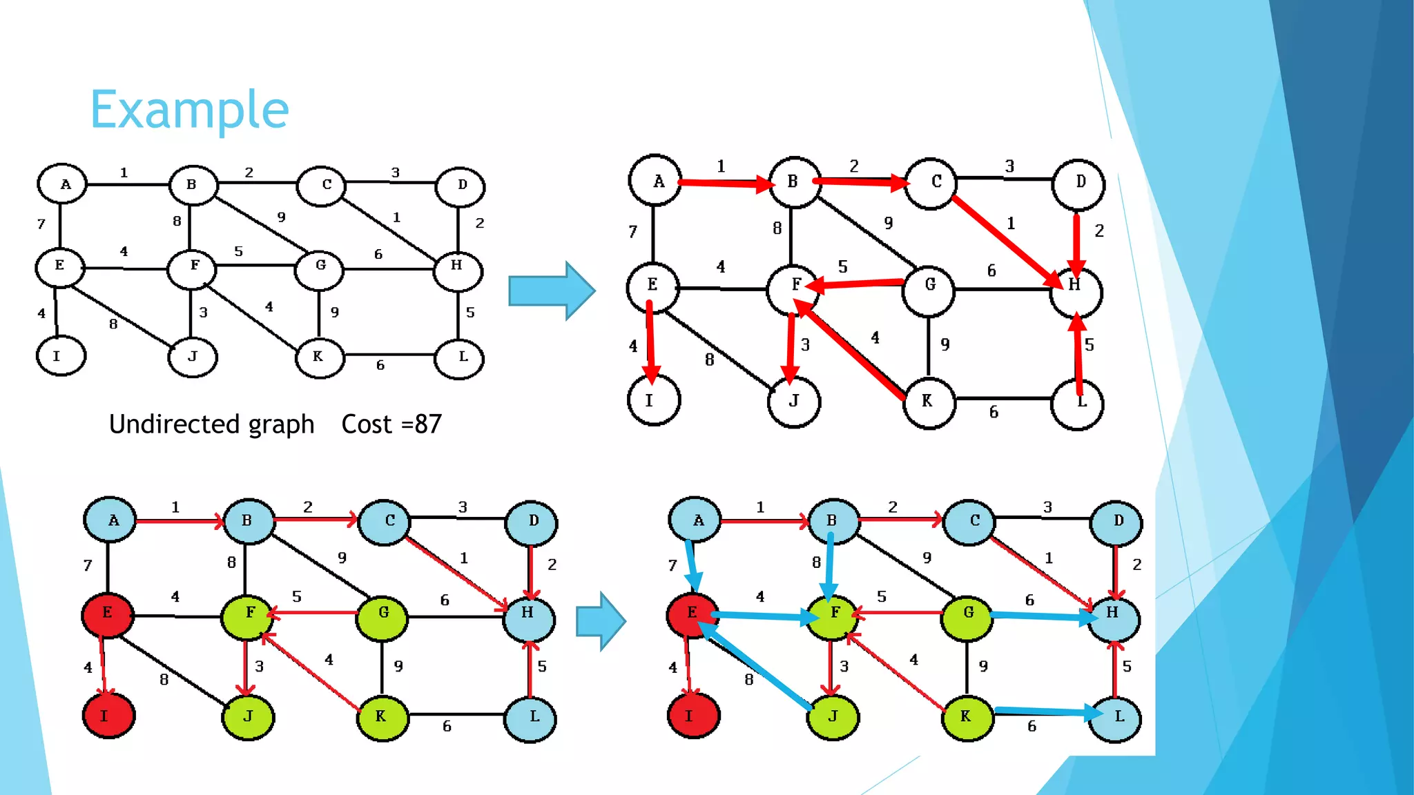 Example
Undirected graph Cost =87
 