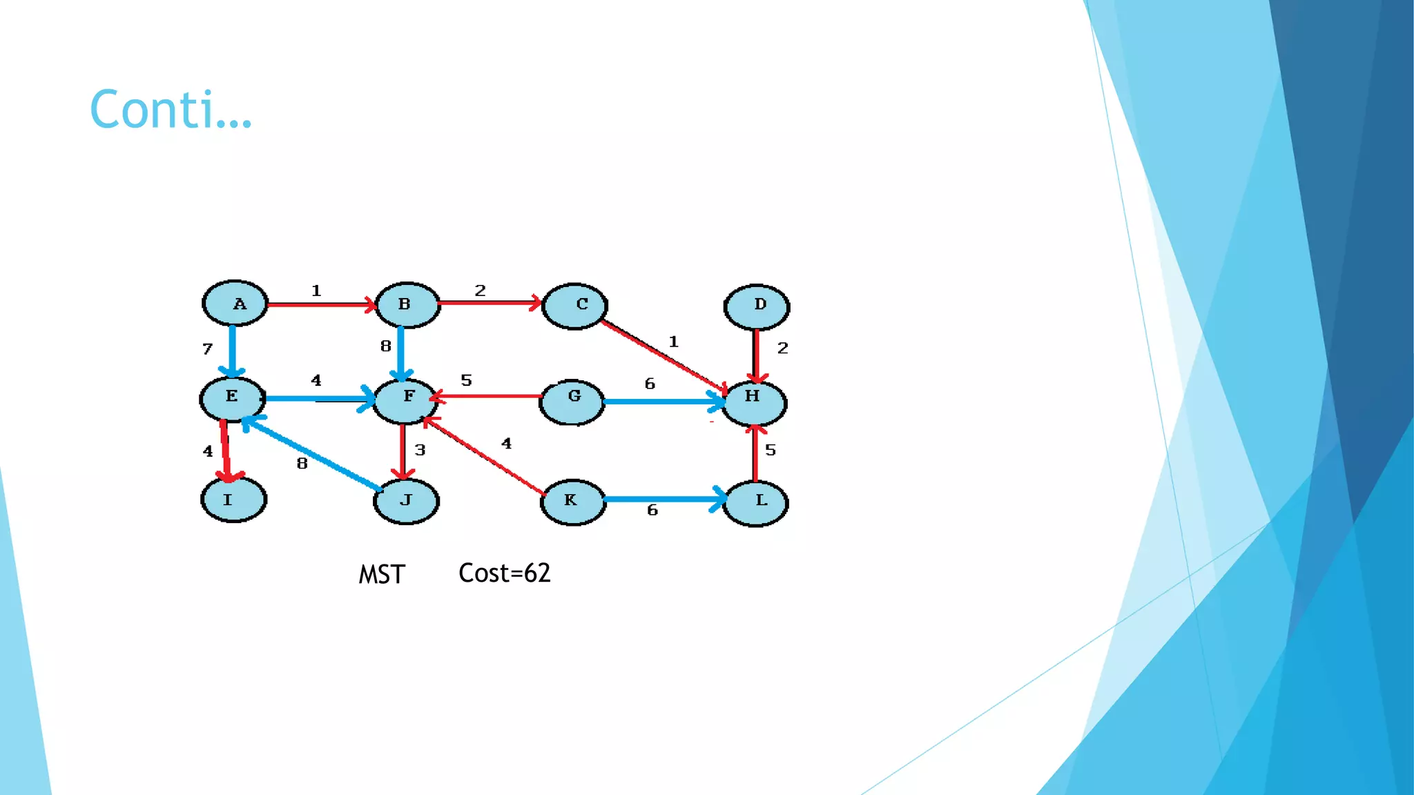 Conti…
MST Cost=62
 