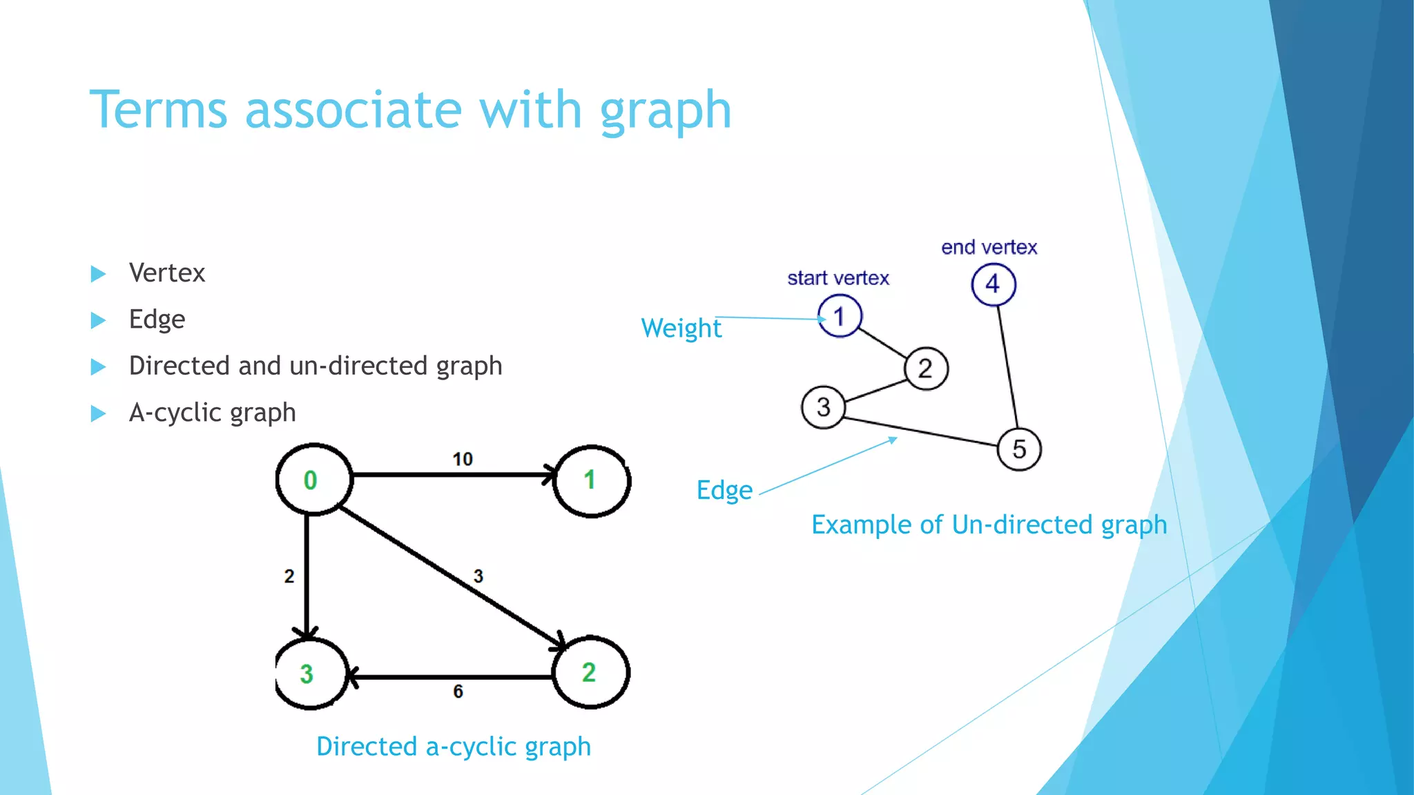 Terms associate with graph
 Vertex
 Edge
 Directed and un-directed graph
 A-cyclic graph
Edge
Weight
Example of Un-directed graph
Directed a-cyclic graph
 