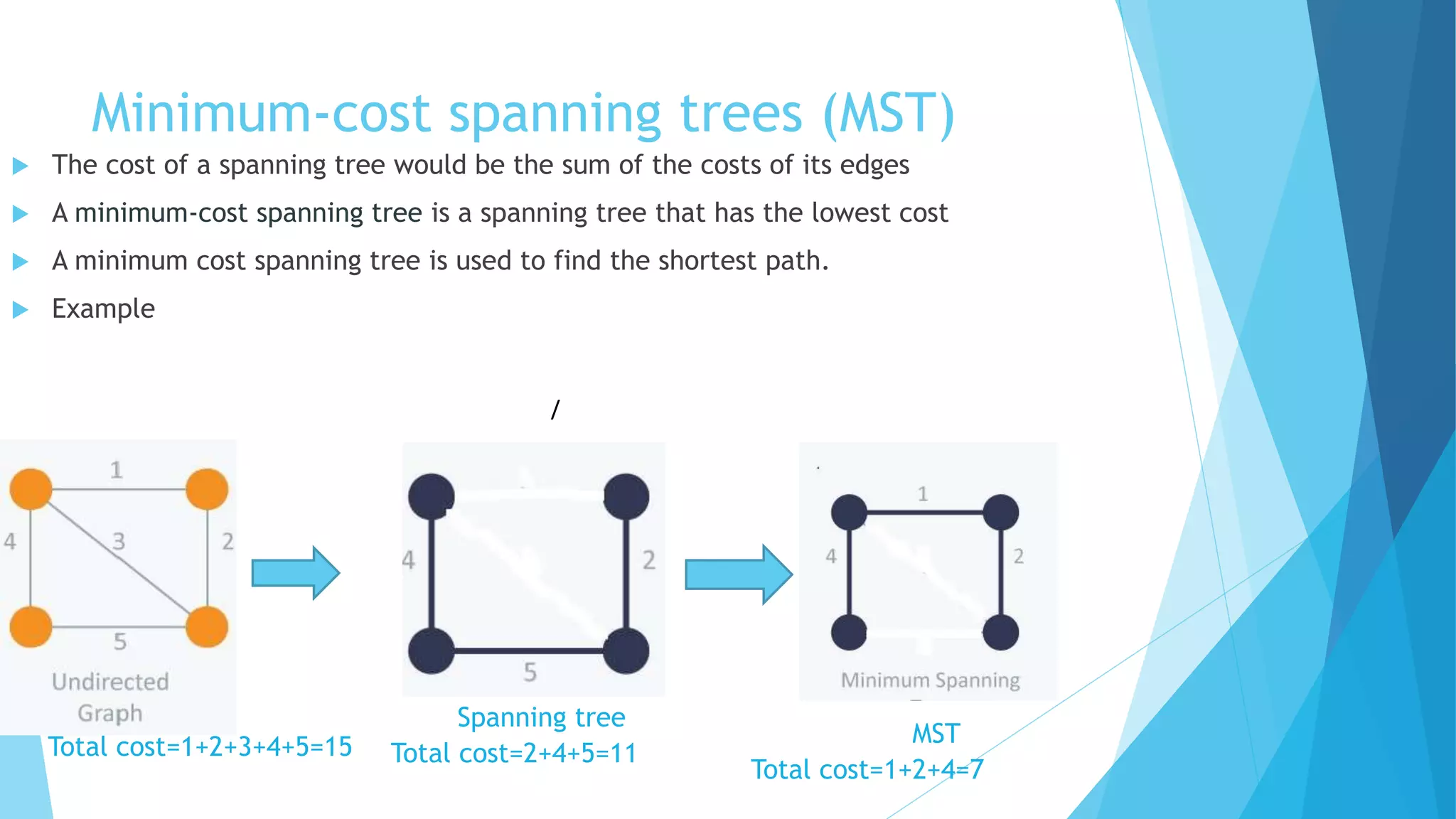 Minimum-cost spanning trees (MST)
 The cost of a spanning tree would be the sum of the costs of its edges
 A minimum-cost spanning tree is a spanning tree that has the lowest cost
 A minimum cost spanning tree is used to find the shortest path.
 Example
/
Spanning tree
MSTTotal cost=1+2+3+4+5=15 Total cost=2+4+5=11
Total cost=1+2+4=7
 