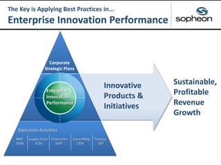 The Key is Applying Best Practices in...
Enterprise Innovation Performance
Corporate
Strategic Plans
PDM SCM MRP CRM ERP
E...