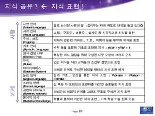 지식 공유 ?     지식 표현 ! 사람 기계 자연 언어 (Natural Language) 글로 쓰여진 사람의 말  : “ 지구는 타원 궤도로 태양을 돌고 있다 ” 시각 언어 (Visual Language) 그림 ,  구조도 ,  흐름도 ,  설계도 등 시각적으로 지식을 표현 주석 ,  태깅 (Tagging) 개체에 연관된 키워드 ,  기호 ,  이미지 등을 부착해 지식을 표현 기호 언어 (Symbolic Language) 수학 등을 포함해 기호로 표현된 지식   : x 2 /a 2  + y 2 /b 2  = 1 의사 결정 나무 (Decision Tree) 복잡한 의사 결정을 위해 구성된 나무 모양의 그래프 구조 규칙 (Rules) 인간 지식을 여러 규칙들의 조건부 결합으로 표현 데이터베이스 (Database System)  개체와 관계로 구성된 테이블 형태의 지식 표현 체계  논리 언어 (Logical Language) 논리 기호 ,  연산을 통한 지식 표현   : Woman ≡ Person ∩ Female 프레임 언어 (Frame Language) 값 혹은 타 프레임의 포인터를 저장한 슬롯들로 지식 표현 시맨틱 네트워크 (Semantic Network) 개념간의 의미적 관계를 그래프 구조로 구성한 지식 표현 통계적 지식 (Statistical Knowledge) 확률과 통계에 기반한 지식 표현 ,  기계 학습 기술 접목 가능 