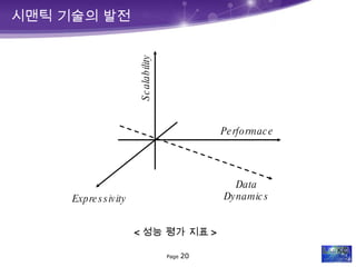 시맨틱 기술의 발전 < 성능 평가 지표 > Scalability Performace Expressivity Data Dynamics 