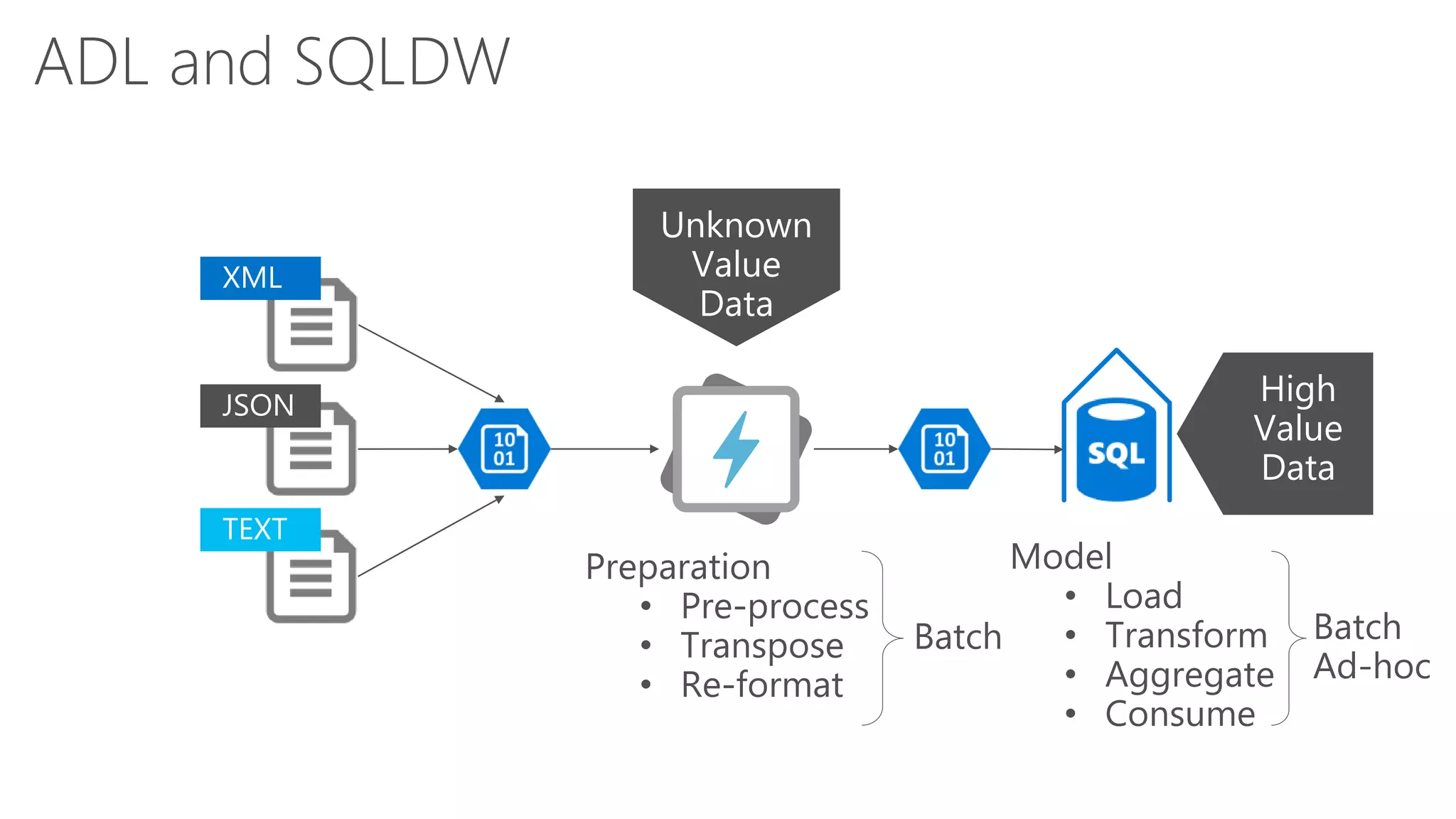 ADL and SQLDW
 