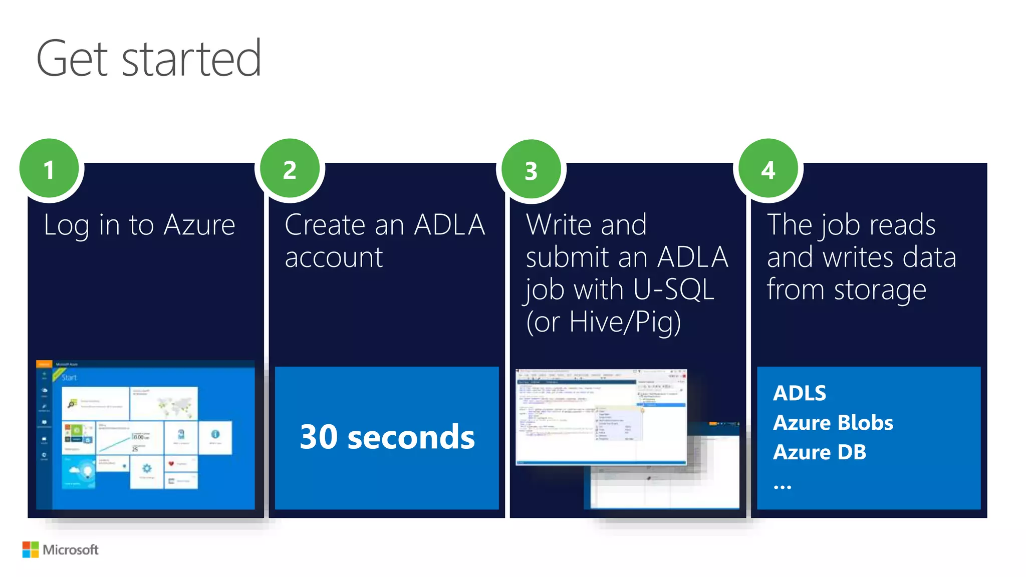 Get started
Log in to Azure Create an ADLA
account
Write and
submit an ADLA
job with U-SQL
(or Hive/Pig)
The job reads
and writes data
from storage
1 2 3 4
30 seconds
ADLS
Azure Blobs
Azure DB
…
 