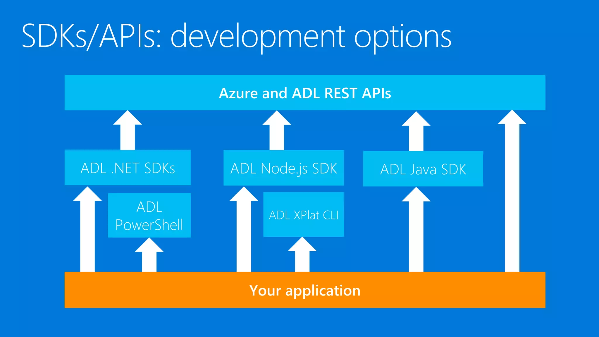 ADL .NET SDKs
Azure and ADL REST APIs
ADL
PowerShell
ADL XPlat CLI
ADL Node.js SDK ADL Java SDK
Your application
 