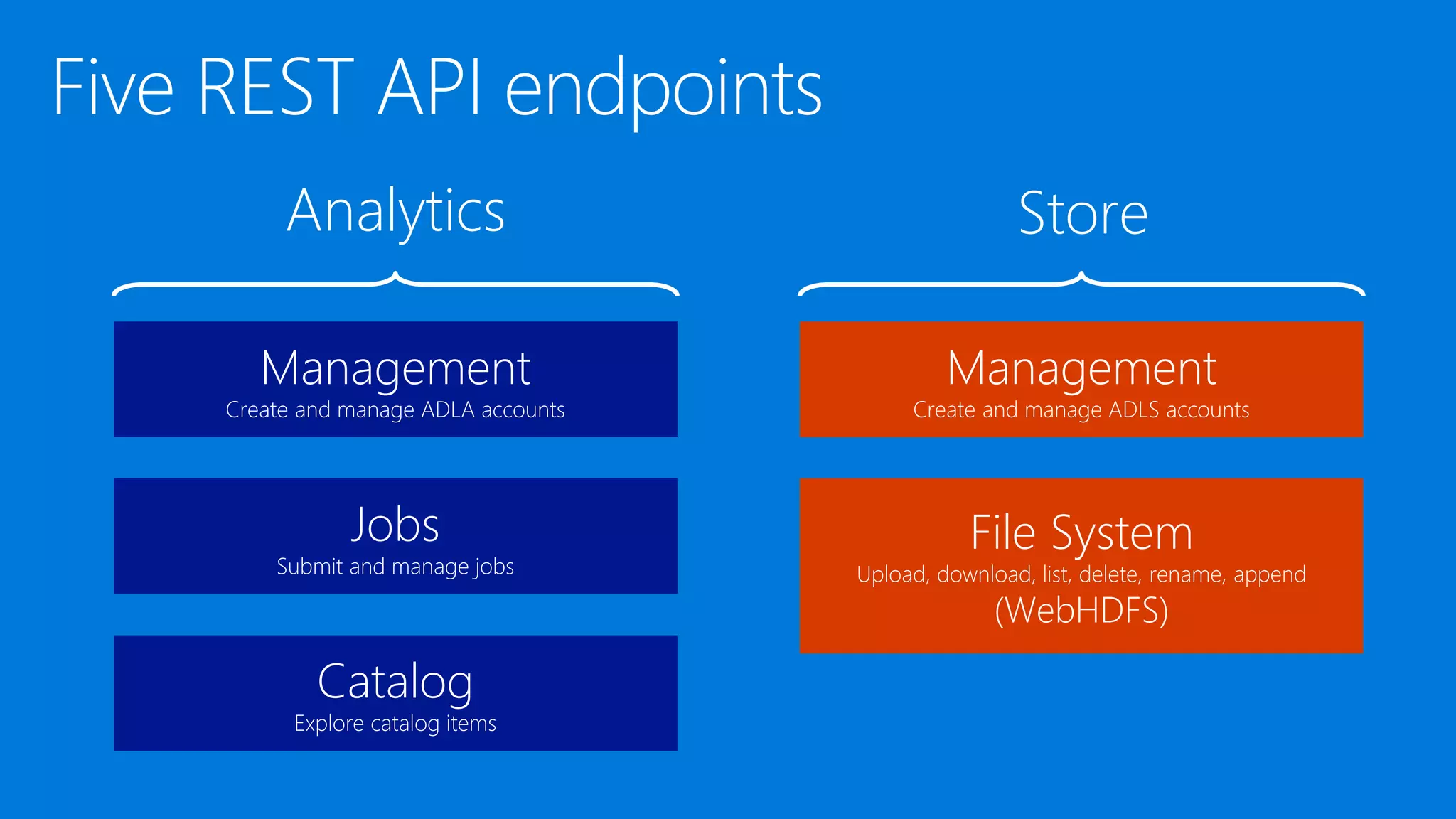 Management
Create and manage ADLA accounts
Jobs
Submit and manage jobs
Catalog
Explore catalog items
Management
Create and manage ADLS accounts
File System
Upload, download, list, delete, rename, append
(WebHDFS)
Analytics Store
 