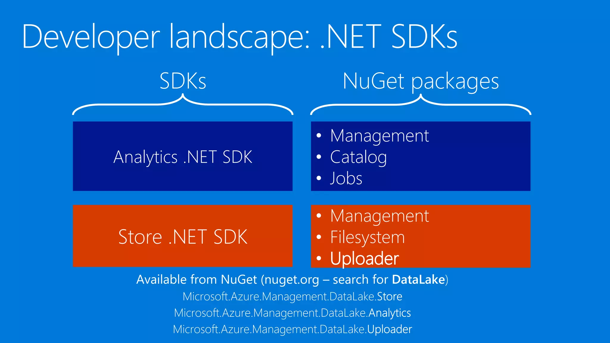 Analytics .NET SDK
Store .NET SDK
• Management
• Catalog
• Jobs
• Management
• Filesystem
• Uploader
SDKs NuGet packages
 