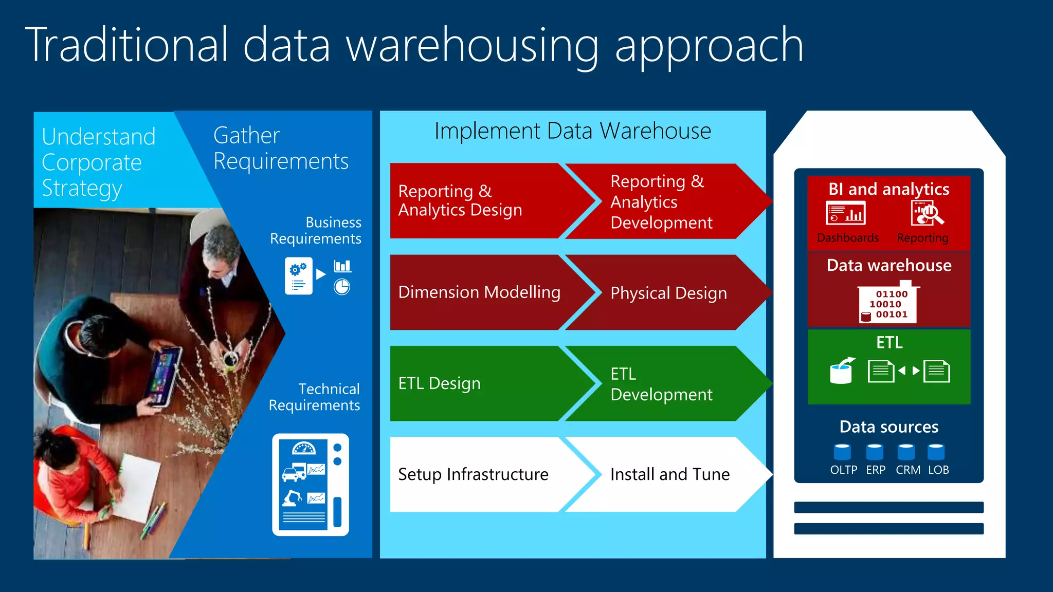 Implement Data Warehouse
Reporting &
Analytics
Development
Reporting &
Analytics Design
Physical DesignDimension Modelling
ETL
Development
ETL Design
Install and TuneSetup Infrastructure
Traditional data warehousing approach
Data sources
ETL
BI and analytics
Data warehouse
Understand
Corporate
Strategy
Gather
Requirements
Business
Requirements
Technical
Requirements
 