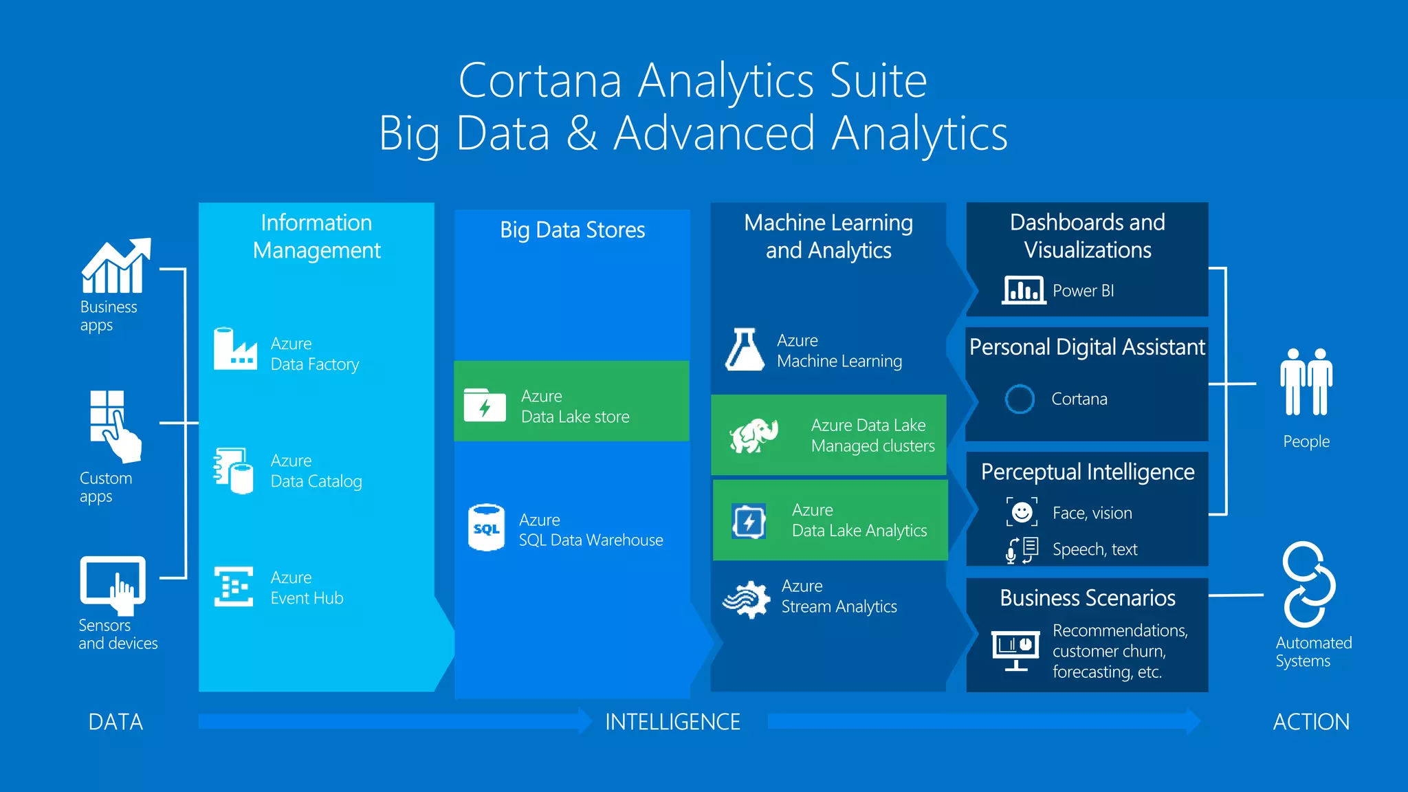 Cortana Analytics Suite
Big Data & Advanced Analytics
 