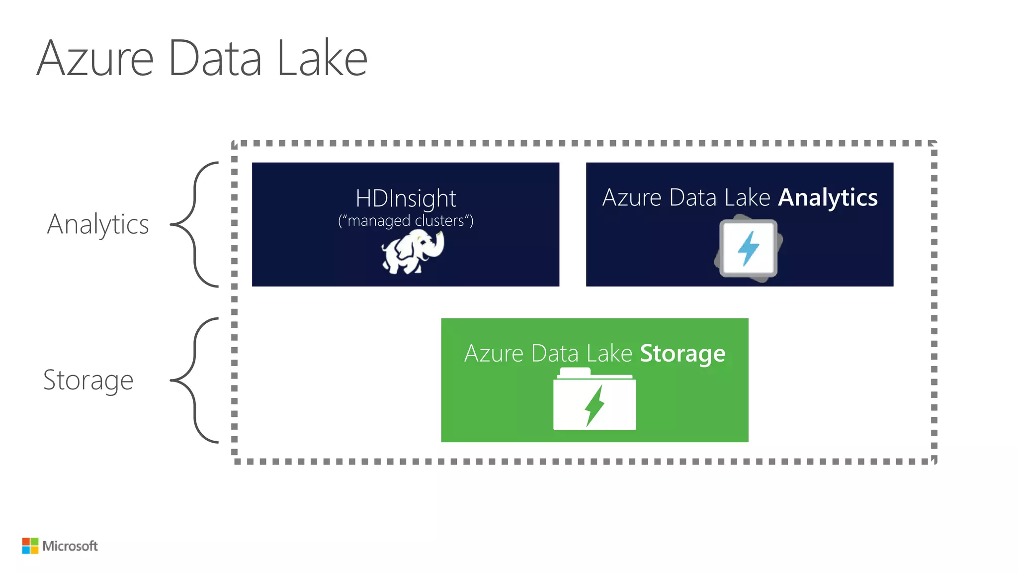 Analytics
Storage
HDInsight
(“managed clusters”)
Azure Data Lake Analytics
Azure Data Lake Storage
Azure Data Lake
 