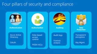 Four pillars of security and compliance
 