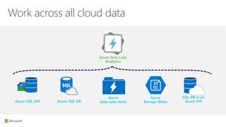Work across all cloud data
Azure Data Lake
Analytics
Azure SQL DW Azure SQL DB
Azure
Storage Blobs
Azure
Data Lake Store
SQL DB in an
Azure VM
 