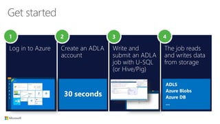 Get started
Log in to Azure Create an ADLA
account
Write and
submit an ADLA
job with U-SQL
(or Hive/Pig)
The job reads
and writes data
from storage
1 2 3 4
30 seconds
ADLS
Azure Blobs
Azure DB
…
 