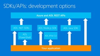ADL .NET SDKs
Azure and ADL REST APIs
ADL
PowerShell
ADL XPlat CLI
ADL Node.js SDK ADL Java SDK
Your application
 