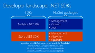 Analytics .NET SDK
Store .NET SDK
• Management
• Catalog
• Jobs
• Management
• Filesystem
• Uploader
SDKs NuGet packages
 