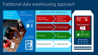 Implement Data Warehouse
Reporting &
Analytics
Development
Reporting &
Analytics Design
Physical DesignDimension Modelling
ETL
Development
ETL Design
Install and TuneSetup Infrastructure
Traditional data warehousing approach
Data sources
ETL
BI and analytics
Data warehouse
Understand
Corporate
Strategy
Gather
Requirements
Business
Requirements
Technical
Requirements
 