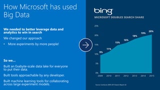 Source: ComScore 2009-2015 Search Report US
9%
11%
15%
16%
18%
19%
20%
0%
5%
10%
15%
20%
25%
2009 2010 2011 2012 2013 2014 2015
MICROSOFT DOUBLES SEARCH SHARE
How Microsoft has used
Big Data
We needed to better leverage data and
analytics to win in search
We changed our approach
• More experiments by more people!
So we…
Built an Exabyte-scale data lake for everyone
to put their data.
Built tools approachable by any developer.
Built machine learning tools for collaborating
across large experiment models.
 