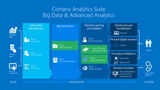 Cortana Analytics Suite
Big Data & Advanced Analytics
 