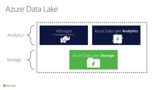 Analytics
Storage
HDInsight
(“managed clusters”)
Azure Data Lake Analytics
Azure Data Lake Storage
Azure Data Lake
 