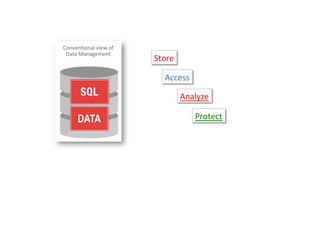 Store	
  
Access	
  
Analyze	
  
Protect	
  
 
