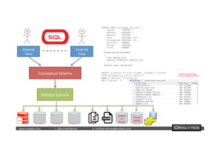  	
  	
  www.oraly)cs.com 	
  t	
  :	
  @brendan)erney 	
  e	
  :	
  brendan.)erney@oraly)cs.com	
   	
   	
   	
  	
  
External	
  
View	
  
External	
  
View	
  
Conceptual	
  Schema	
  
Physical	
  Schema	
  
Spa)al	
  
&	
  
Graph	
  
Oracle	
  
NoSQL	
  
CREATE TABLE movieapp_log_json (
custid INTEGER ,
movieid INTEGER ,
genreid INTEGER ,
time VARCHAR2 (20) ,
recommended VARCHAR2 (4) ,
activity NUMBER,
rating INTEGER,
price NUMBER
)
ORGANIZATION EXTERNAL
(
TYPE ORACLE_HIVE
DEFAULT DIRECTORY DEFAULT_DIR
)
REJECT LIMIT UNLIMITED;
SELECT f.custid, m.title, m.year, m.gross, f.rating
FROM movieapp_log_json f, movie m
WHERE f.movieId = m.movie_id
AND f.rating > 4
Selects Hadoop data
and in-database data
 