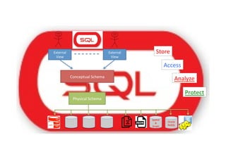  	
  	
  www.oraly)cs.com 	
  t	
  :	
  @brendan)erney 	
  e	
  :	
  brendan.)erney@oraly)cs.com	
   	
   	
   	
  	
  
Store	
  
Access	
  
Analyze	
  
Protect	
  
External	
  
View	
  
External	
  
View	
  
Conceptual	
  Schema	
  
Physical	
  Schema	
  
Spa)al	
  
&	
  
Graph	
  
Oracle	
  
NoSQL	
  
 