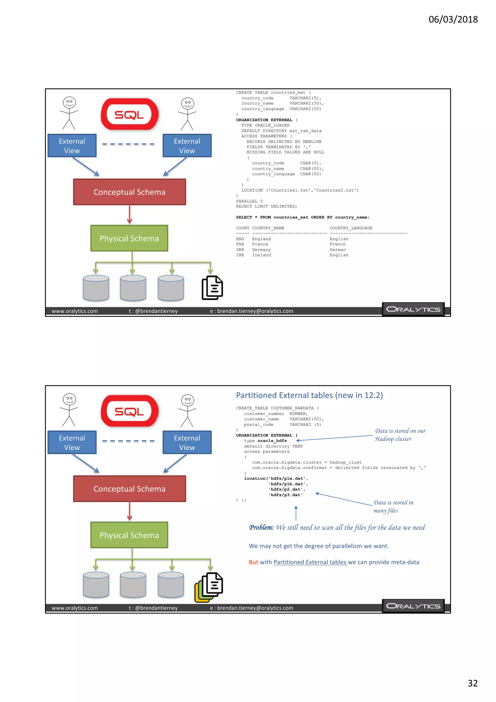 06/03/2018
32
www.oralytics.com t : @brendantierney e : brendan.tierney@oralytics.com
CREATE TABLE countries_ext (
country_code VARCHAR2(5),
country_name VARCHAR2(50),
country_language VARCHAR2(50)
)
ORGANIZATION EXTERNAL (
TYPE ORACLE_LOADER
DEFAULT DIRECTORY ext_tab_data
ACCESS PARAMETERS (
RECORDS DELIMITED BY NEWLINE
FIELDS TERMINATED BY ','
MISSING FIELD VALUES ARE NULL
(
country_code CHAR(5),
country_name CHAR(50),
country_language CHAR(50)
)
)
LOCATION ('Countries1.txt','Countries2.txt')
)
PARALLEL 5
REJECT LIMIT UNLIMITED;
SELECT * FROM countries_ext ORDER BY country_name;
COUNT COUNTRY_NAME COUNTRY_LANGUAGE
----- ---------------------------- -----------------------------
ENG England English
FRA France French
GER Germany German
IRE Ireland English
External
View
External
View
Conceptual Schema
Physical Schema
www.oralytics.com t : @brendantierney e : brendan.tierney@oralytics.com
CREATE_TABLE CUSTOMER_RAWDATA (
customer_number NUMBER,
customer_name VARCHAR2(50),
postal_code VARCHAR2 (5)
)
ORGANIZATION EXTERNAL (
type oracle_hdfs
default directory TEMP
access parameters
(
com.oracle.bigdata.cluster = hadoop_clust
com.oracle.bigdata.rowformat = delimited fields terminated by ','
)
location('hdfs/p1a.dat',
'hdfs/p1b.dat',
'hdfs/p2.dat',
'hdfs/p3.dat'
) );
External
View
External
View
Conceptual Schema
Physical Schema
Partitioned External tables (new in 12.2)
Data is stored on our
Hadoop cluster
Problem: We still need to scan all the files for the data we need
We may not get the degree of parallelism we want.
But with Partitioned External tables we can provide meta-data
Data is stored in
many files
 