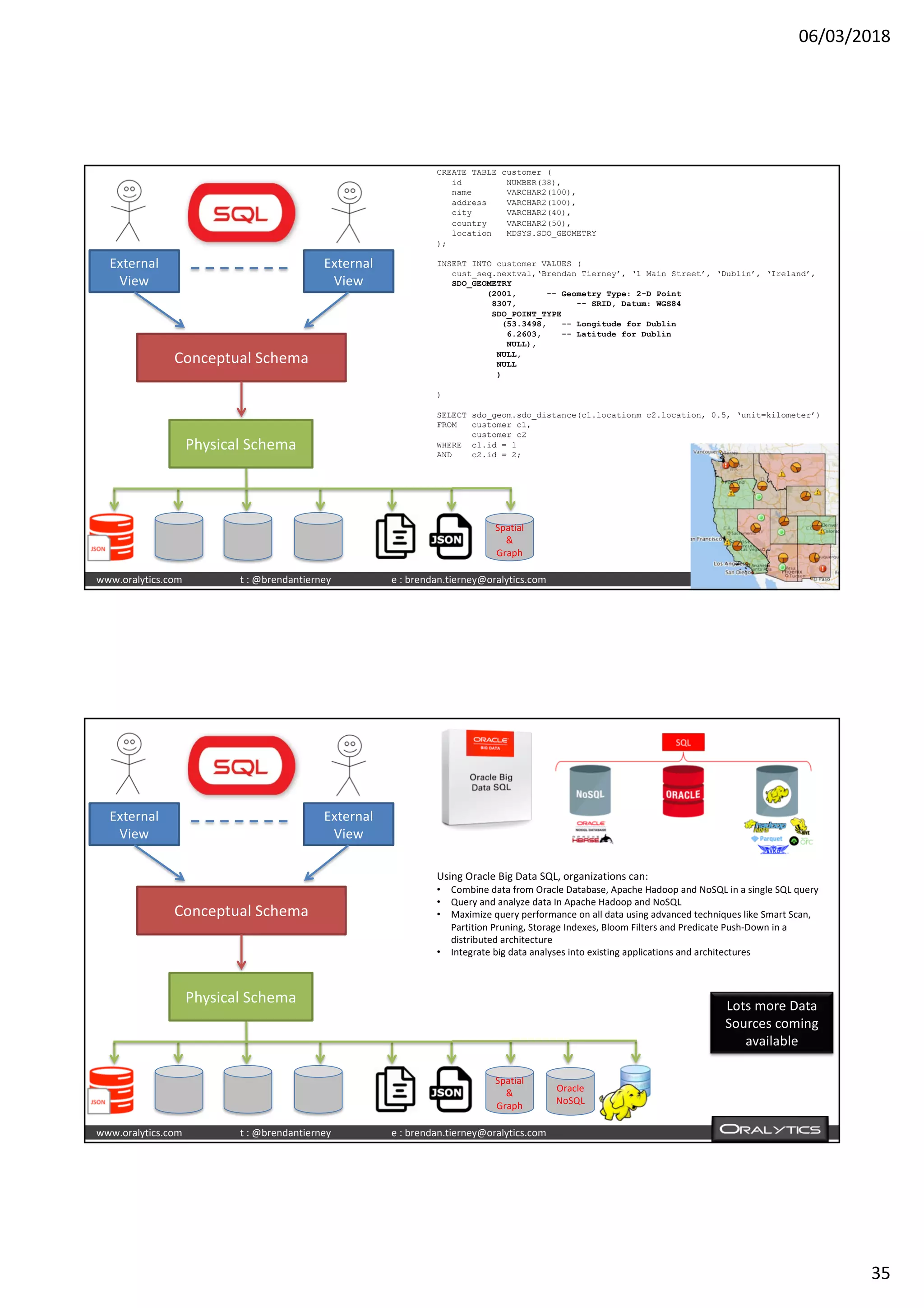06/03/2018
35
www.oralytics.com t : @brendantierney e : brendan.tierney@oralytics.com
CREATE TABLE customer (
id NUMBER(38),
name VARCHAR2(100),
address VARCHAR2(100),
city VARCHAR2(40),
country VARCHAR2(50),
location MDSYS.SDO_GEOMETRY
);
INSERT INTO customer VALUES (
cust_seq.nextval,‘Brendan Tierney’, ‘1 Main Street’, ‘Dublin’, ‘Ireland’,
SDO_GEOMETRY
(2001, -- Geometry Type: 2-D Point
8307, -- SRID, Datum: WGS84
SDO_POINT_TYPE
(53.3498, -- Longitude for Dublin
6.2603, -- Latitude for Dublin
NULL),
NULL,
NULL
)
)
SELECT sdo_geom.sdo_distance(c1.locationm c2.location, 0.5, ‘unit=kilometer’)
FROM customer c1,
customer c2
WHERE c1.id = 1
AND c2.id = 2;
External
View
External
View
Conceptual Schema
Physical Schema
Spatial
&
Graph
www.oralytics.com t : @brendantierney e : brendan.tierney@oralytics.com
Using Oracle Big Data SQL, organizations can:
• Combine data from Oracle Database, Apache Hadoop and NoSQL in a single SQL query
• Query and analyze data In Apache Hadoop and NoSQL
• Maximize query performance on all data using advanced techniques like Smart Scan,
Partition Pruning, Storage Indexes, Bloom Filters and Predicate Push-Down in a
distributed architecture
• Integrate big data analyses into existing applications and architectures
External
View
External
View
Conceptual Schema
Physical Schema
Spatial
&
Graph
Oracle
NoSQL
Lots more Data
Sources coming
available
 