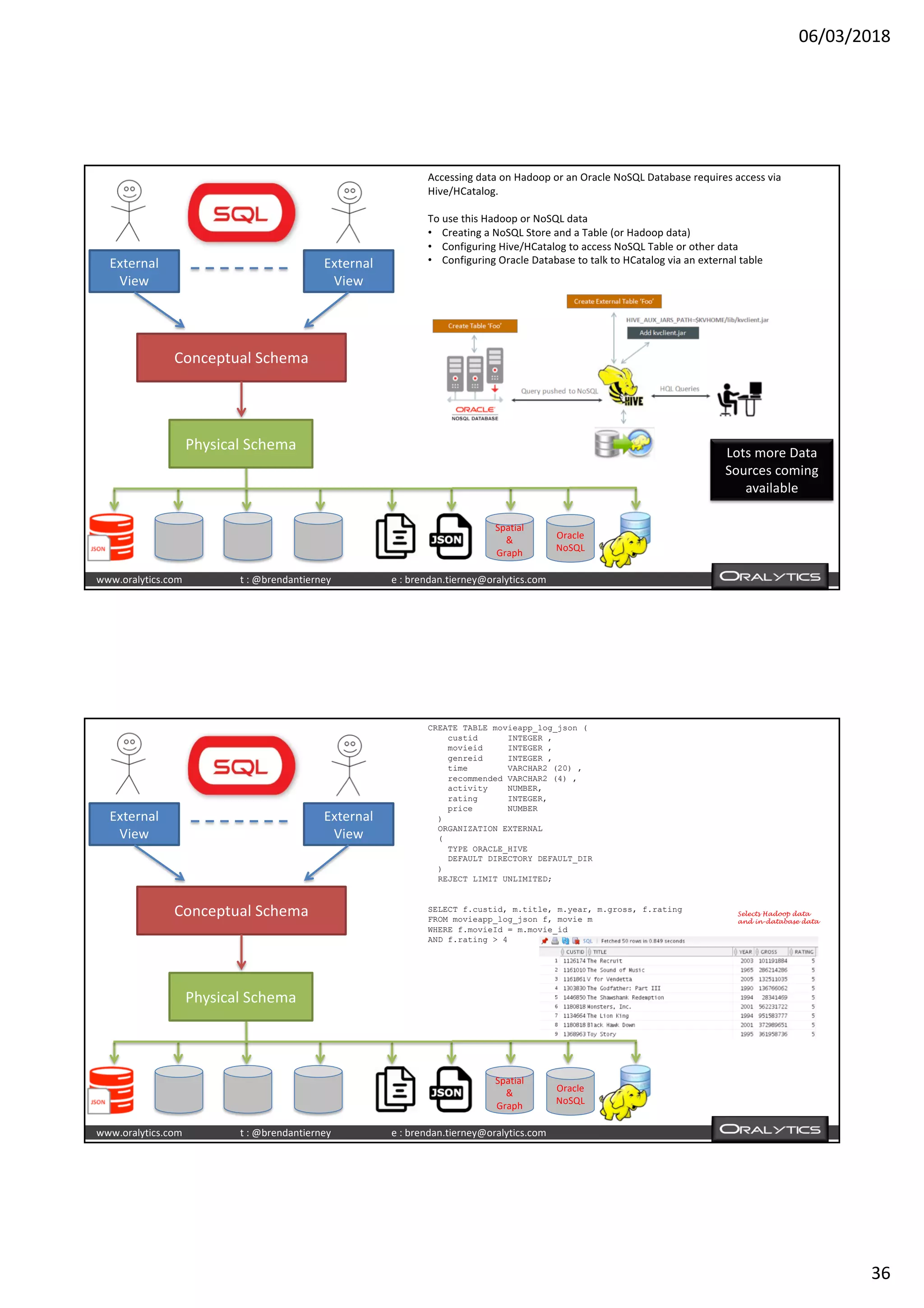 06/03/2018
36
www.oralytics.com t : @brendantierney e : brendan.tierney@oralytics.com
External
View
External
View
Conceptual Schema
Physical Schema
Spatial
&
Graph
Oracle
NoSQL
Accessing data on Hadoop or an Oracle NoSQL Database requires access via
Hive/HCatalog.
To use this Hadoop or NoSQL data
• Creating a NoSQL Store and a Table (or Hadoop data)
• Configuring Hive/HCatalog to access NoSQL Table or other data
• Configuring Oracle Database to talk to HCatalog via an external table
Lots more Data
Sources coming
available
www.oralytics.com t : @brendantierney e : brendan.tierney@oralytics.com
External
View
External
View
Conceptual Schema
Physical Schema
Spatial
&
Graph
Oracle
NoSQL
CREATE TABLE movieapp_log_json (
custid INTEGER ,
movieid INTEGER ,
genreid INTEGER ,
time VARCHAR2 (20) ,
recommended VARCHAR2 (4) ,
activity NUMBER,
rating INTEGER,
price NUMBER
)
ORGANIZATION EXTERNAL
(
TYPE ORACLE_HIVE
DEFAULT DIRECTORY DEFAULT_DIR
)
REJECT LIMIT UNLIMITED;
SELECT f.custid, m.title, m.year, m.gross, f.rating
FROM movieapp_log_json f, movie m
WHERE f.movieId = m.movie_id
AND f.rating > 4
Selects Hadoop data
and in-database data
 