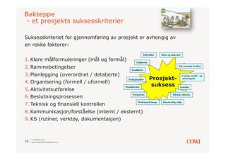 Bakteppe
 - et prosjekts suksesskriterier

Suksesskriteriet for gjennomføring av prosjekt er avhengig av
en rekke faktorer:
                                                              Tilfredshet	

    Helse og sikkerhet	


1. Klare målformuleringer (mål og formål)              Fullførelse	


2. Rammebetingelser                              Konﬂiktfri	

                                                                                                  Tid, kostnad, kvalitet	



3. Planlegging (overordnet / detaljerte)
                                                                        Prosjekt-
                                                                                                        Læring, sosialt – og	

                                              Funksjonalitet	

                                         yrkesaspekt	

4. Organisering (formell / uformell)
                                           Produktivitet	

                                                                         suksess
5. Aktivitetsutførelse
                                                                                                    Estetikk	




6. Beslutningsprosessen
                                                   Fortjeneste	

                          Teknisk utførelse	




7. Teknisk og finansiell kontrollen
                                                        Profesjonell image	

    Bærekraftig miljø	




8. Kommunikasjon/forståelse (internt / eksternt)
9. KS (rutiner, verktøy, dokumentasjon)



     9. JANUAR 2013
10   SOLSTRANDKONFERANSEN 2013
 
