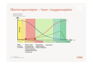 Påvirkningsmulighet – Faser i byggeprosjekter




              Mulig	

           -  Deﬁnere behov	

 -  Velge løsning	

      Gjennomføre
              utnyttelse	

      -  Løsningsforslag	

 -  Endelig budsjett	

              av eiendom         -  Kostnadsrammer	

 -  Viktige beslutninger	

                                 -  Viktige beslutninger	

                                 -  Prinsipiell disponering	

                                 -  Godkjenning	



     9. JANUAR 2013
11   SOLSTRANDKONFERANSEN 2013
 