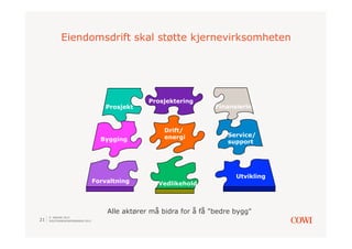 Eiendomsdrift skal støtte kjernevirksomheten




                                                 Prosjektering
                                     Prosjekt                        Finansiering



                                                      Drift/
                                                      energi            Service/
                                   Bygging                              support




                                                                           Utvikling
                                 Forvaltning        Vedlikehold



                                     Alle aktører må bidra for å få "bedre bygg"
     9. JANUAR 2013
21   SOLSTRANDKONFERANSEN 2013
 